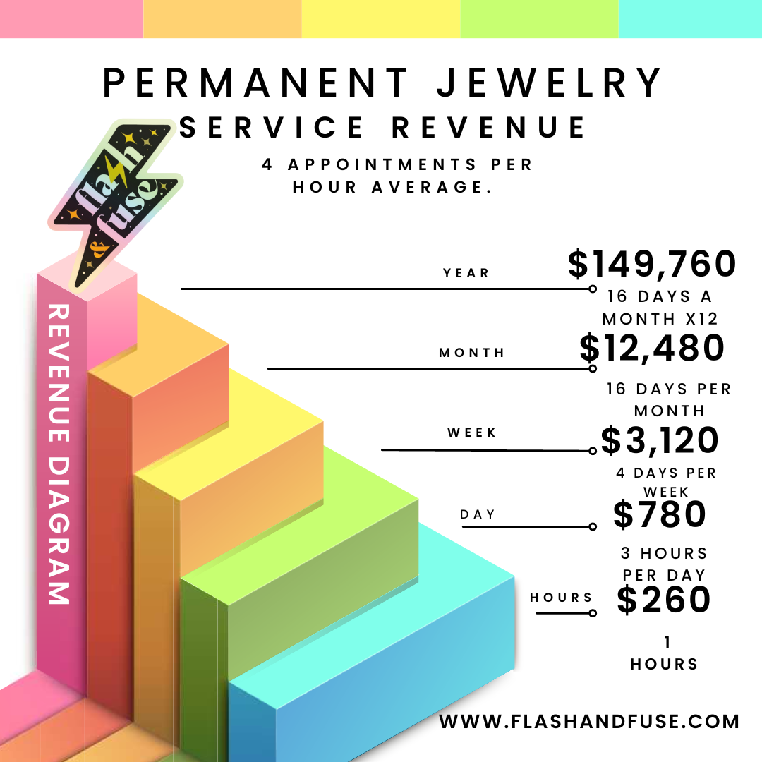 Permanent jewelry marketing materials | Business 101 with Flash and Fuse ®